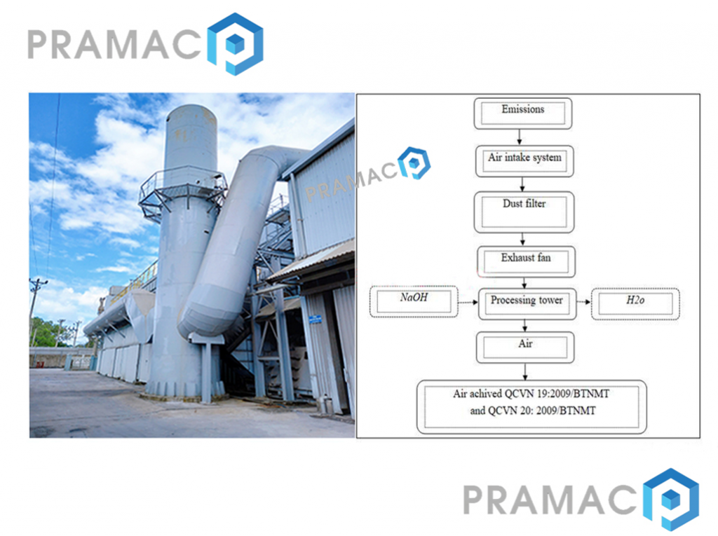 Hệ thống sử lý khí thải của pramac – công ty cổ phần pramac